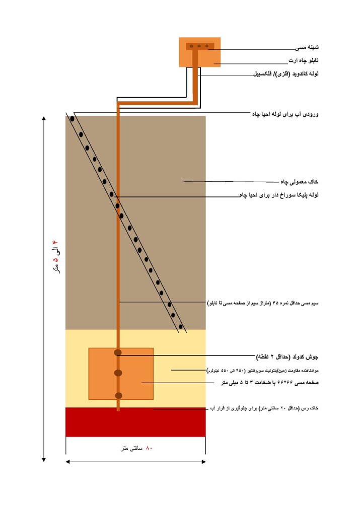 تعداد چاه ارت برای ساختمان