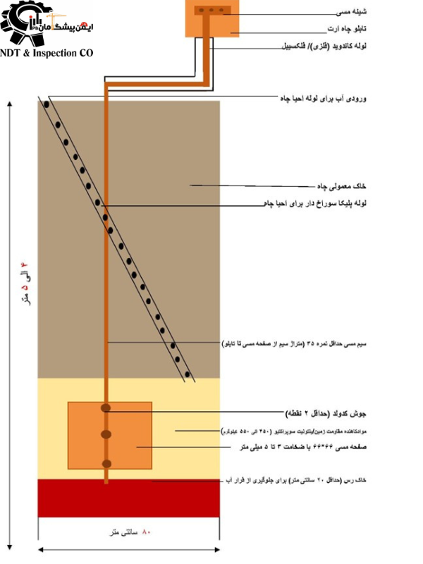 نحوه اجرای چاه ارت