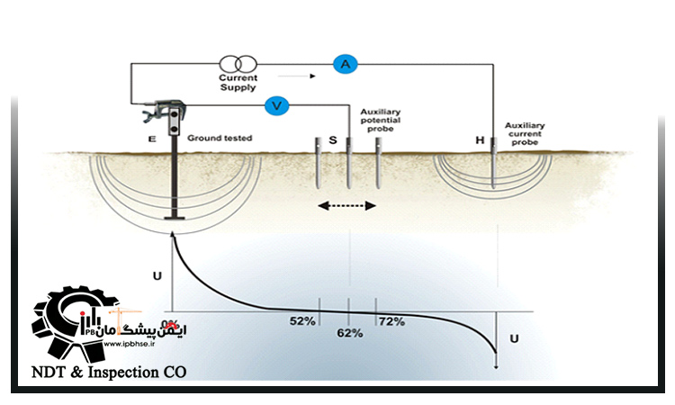 اندازه گیری مقاومت زمین