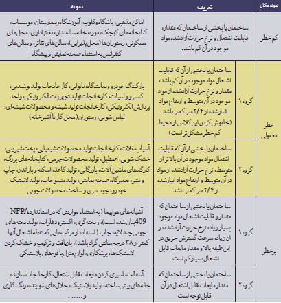 طبقه بندی مکان ها