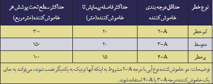 خاموش کننده های نوع A
