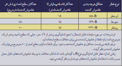 خاموش کننده های نوع B