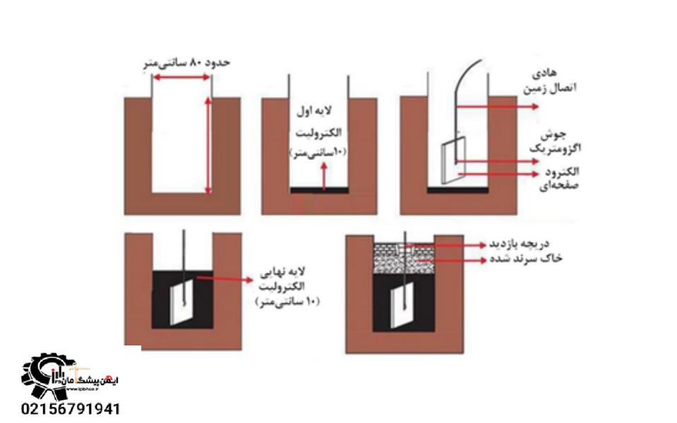 مراحل اجرای چاه ارت ساختمان